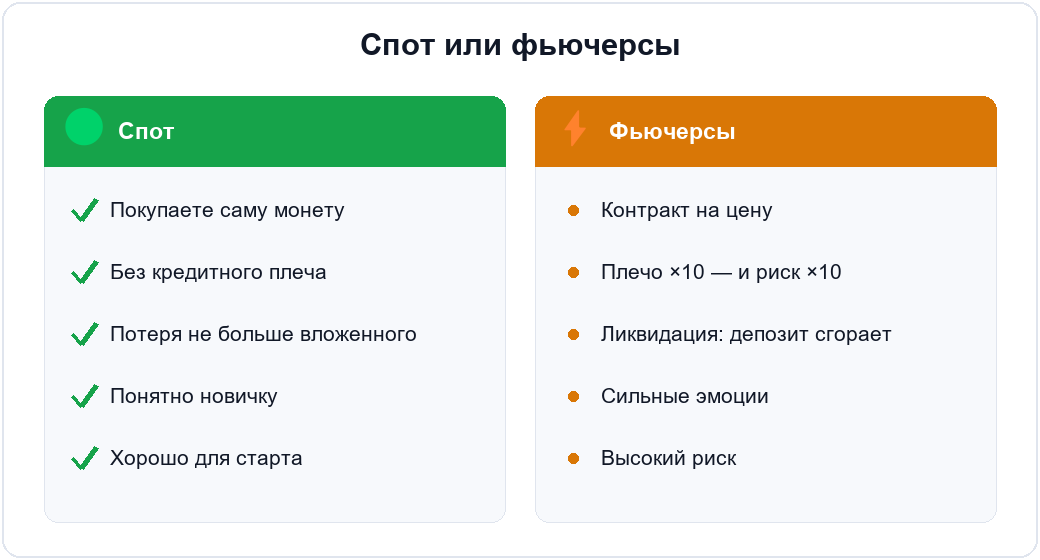 Сравнение спота и фьючерсов