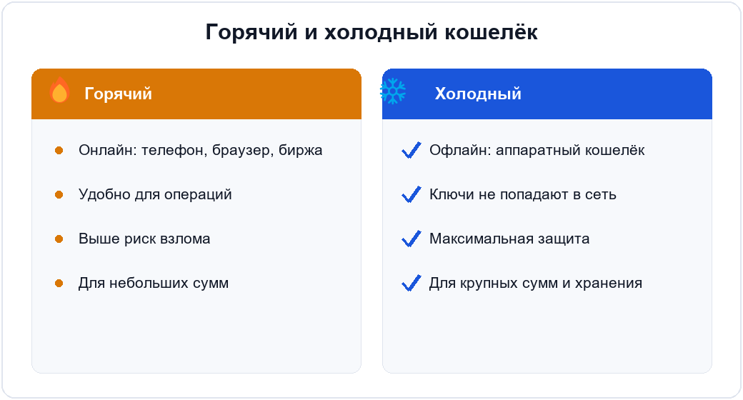 Горячий и холодный криптокошелёк