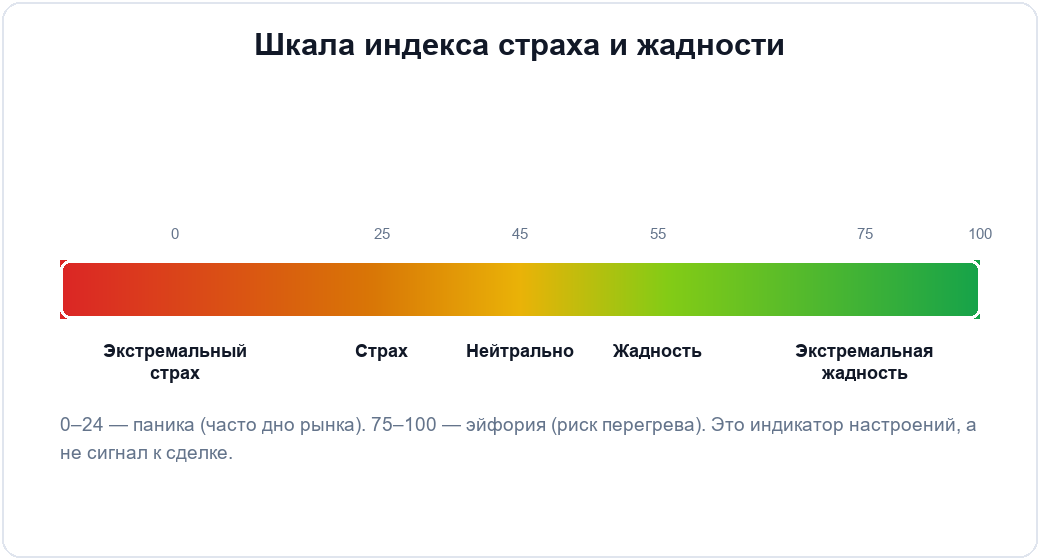 Шкала индекса страха и жадности