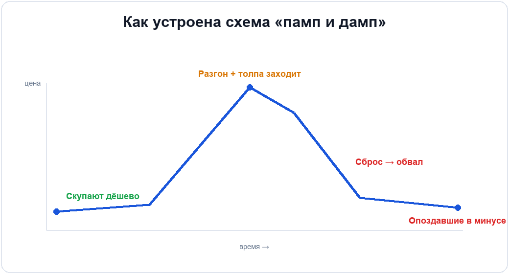 График схемы памп и дамп